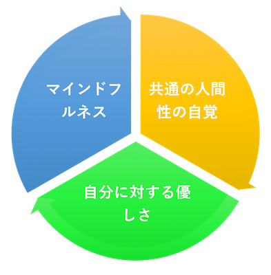 セルフ コン パッション