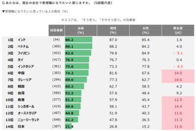 引用：APAC就業実態・成長意識調査（2019年）