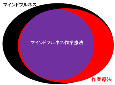 【精神科作業療法】マインドフルネス作業療法